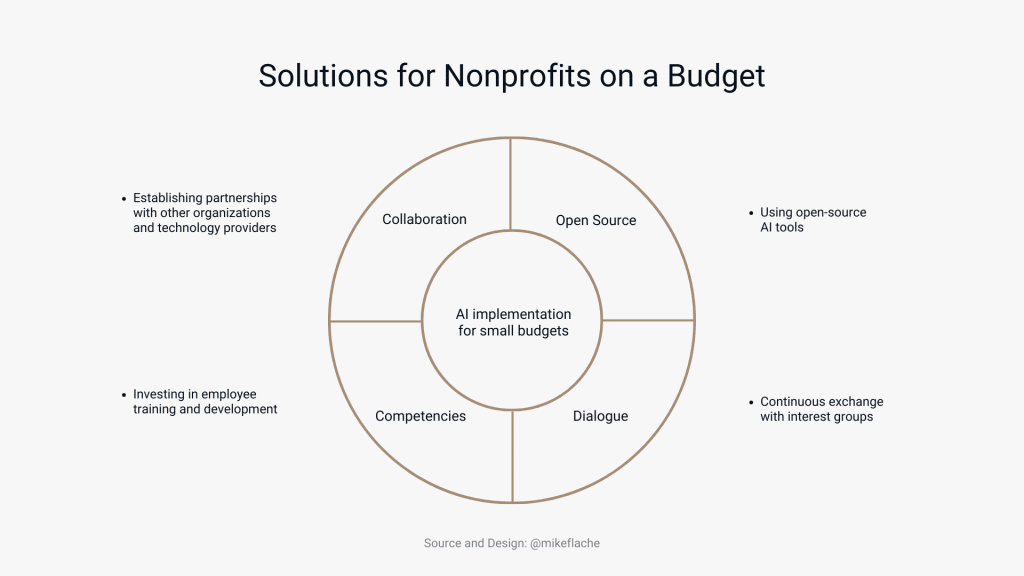 Solutions for nonprofits on a budget